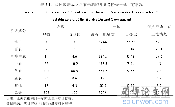 表 3-1：边区政府成立之前米脂印斗县各阶级土地占有状况