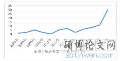 全国实质合并案件受理数量（图2.1）