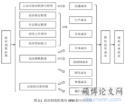 图 2.1  政治制度距离对 OFDI 影响机理图