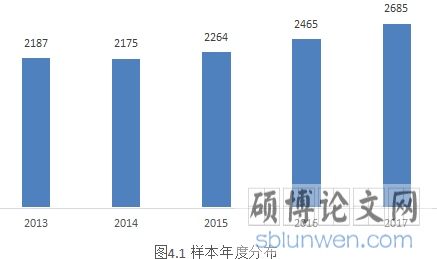 图4.1样本年度分布