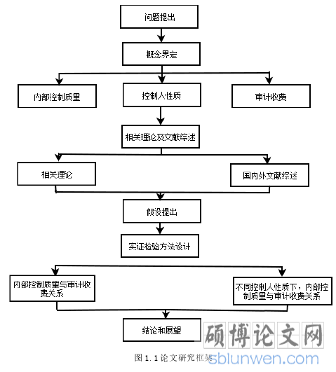 图 1.1 论文研究框架