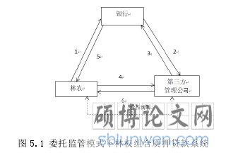 图 5.1 委托监管模式下林权组合质押贷款系统