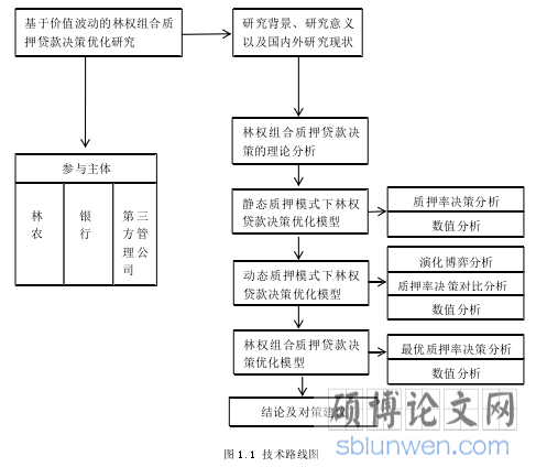 图 1.1 技术路线图