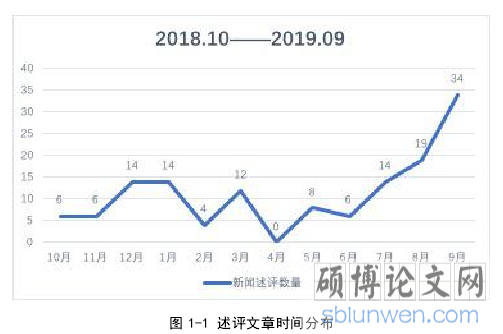 图 1-1 述评文章时间分布