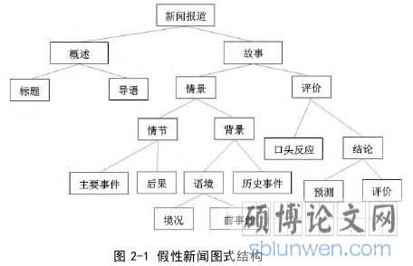 图 2-1 假性新闻图式结构