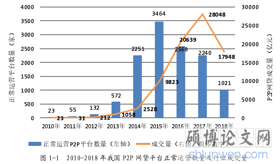 图 1-1  2010-2018 年我国 P2P 网贷平台正常运营数量及行业成交量