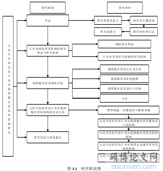 图 1.1 研究框架图