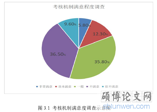 图 3.1 考核机制满意度调查示意图