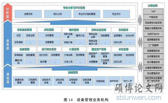 图 14 设备管理业务机构