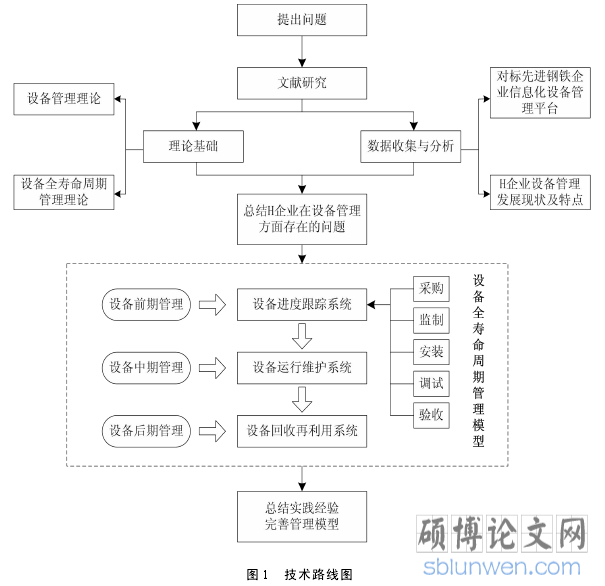 图 1 技术路线图