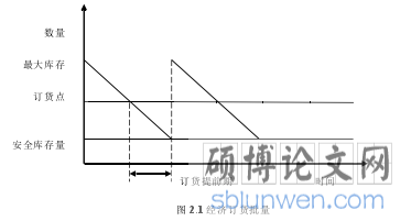图 2.1 经济订货批量