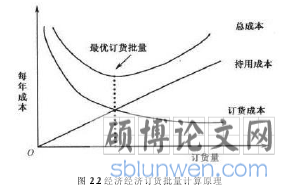 图 2.2 经济经济订货批量计算原理