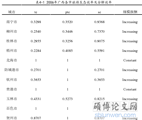 表4-1 2006年广西各市旅游生态效率及分解效率