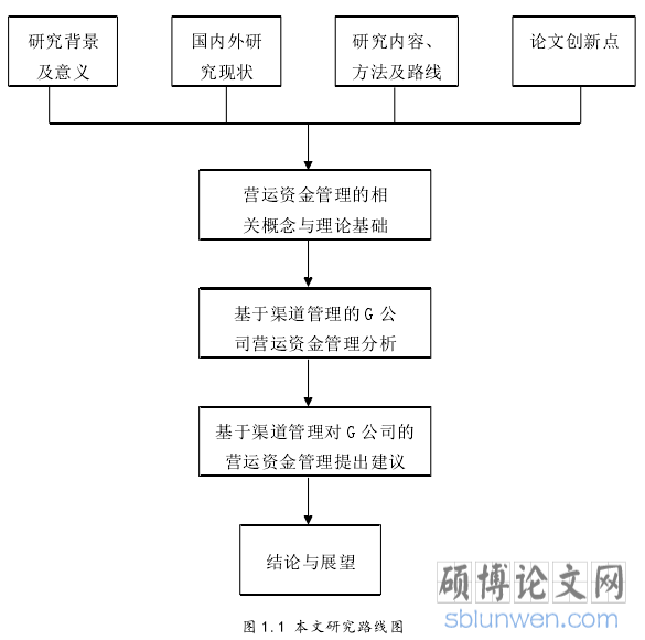 图 1.1 本文研究路线图