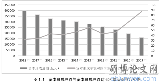 图 1.1 资本形成总额与资本形成总额对 GDP 增长贡献趋势图