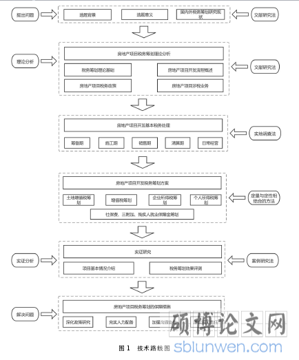 图 1 技术路线图