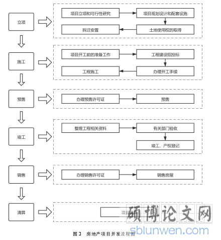 图 2 房地产项目开发流程图