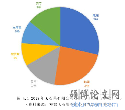 图 4.1 2019 年 A 石墨有限公司石墨出口区域（单位：吨）