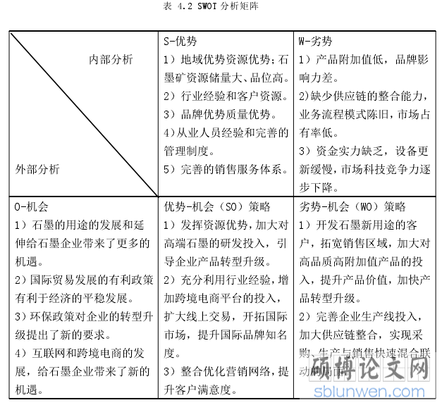 表 4.2 SWOT 分析矩阵