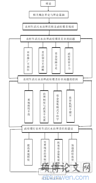 图 1.1 研究路线