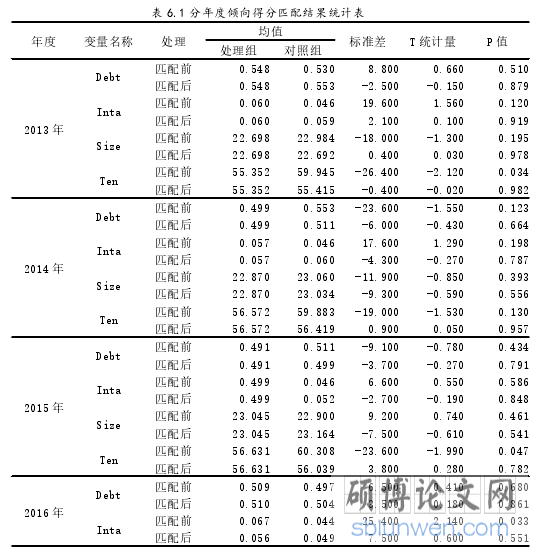 表 6.1 分年度倾向得分匹配结果统计表