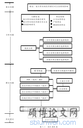 图 1.1 技术路线图