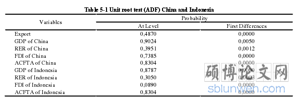 Table 5-1 Unit root test (ADF) China and Indonesia