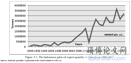 Figure 3-1. The Indonesian palm oil export quantity to China from 1990-2017.