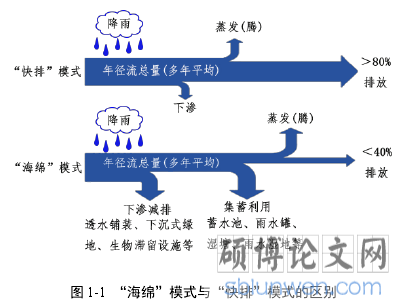 图 1-1  “海绵”模式与“快排”模式的区别