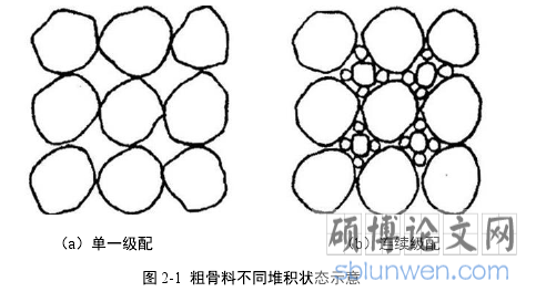 图 2-1  粗骨料不同堆积状态示意