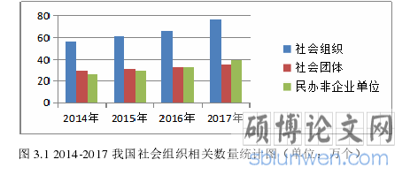 图 3.1 2014-2017 我国社会组织相关数量统计图（单位：万个）