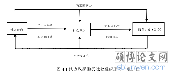 图 4.1 地方政府购买社会组织服务一般过程