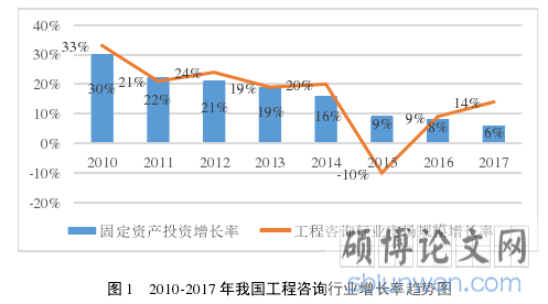 图 1   2010-2017 年我国工程咨询行业增长率趋势图