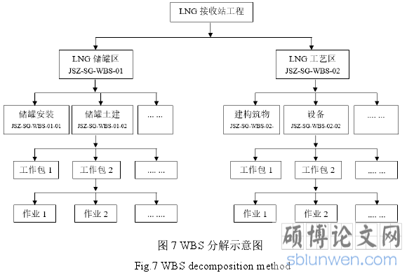 图 7 WBS 分解示意图