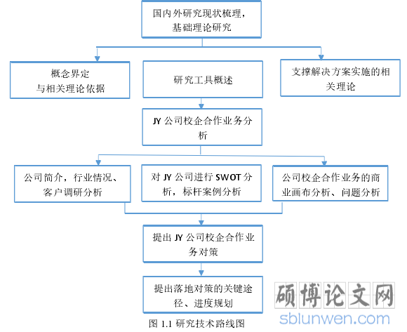 图 1.1 研究技术路线图