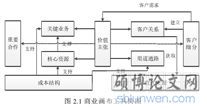图 2.1 商业画布工具简图