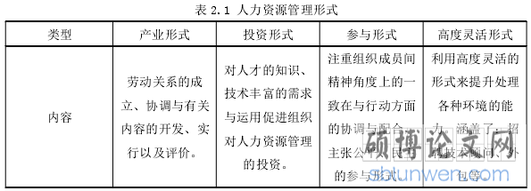 表 2.1 人力资源管理形式