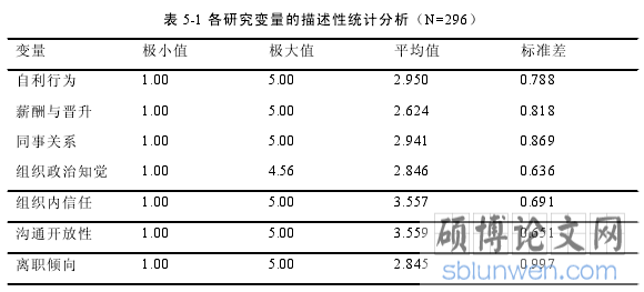 表 5-1 各研究变量的描述性统计分析（N=296）