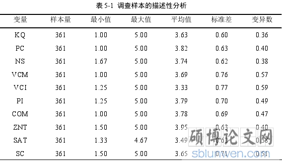 表 5-1 调查样本的描述性分析