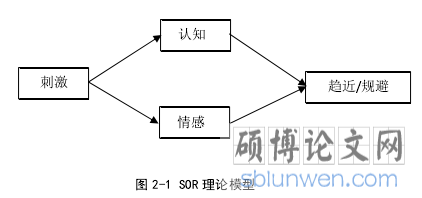 图 2-1 SOR 理论模型