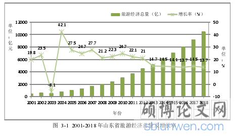 图 3-1 2001-2018 年山东省旅游经济总量及增长率
