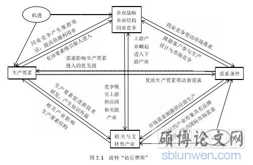图 2.1 波特“钻石模型”