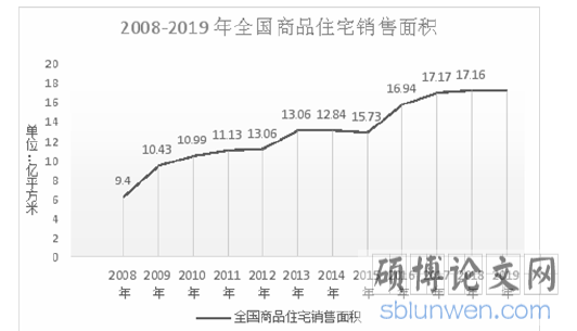 2008-2019年全国商品住宅销售面积