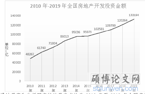 2010-2019年全国房地产开发投资金额