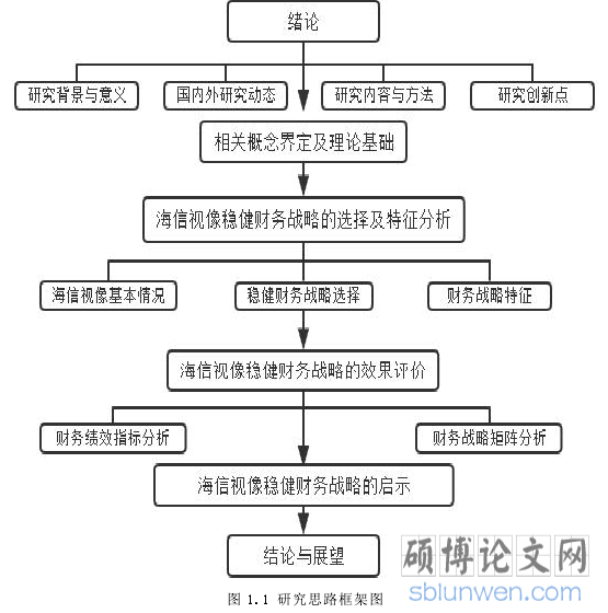 图 1.1 研究思路框架图