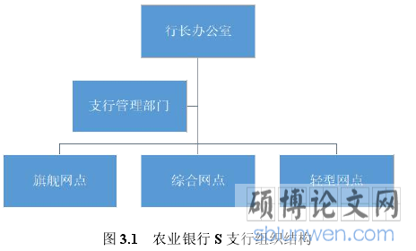 图 3.1 农业银行 S 支行组织结构