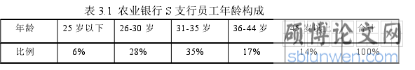 表 3.1 农业银行 S 支行员工年龄构成