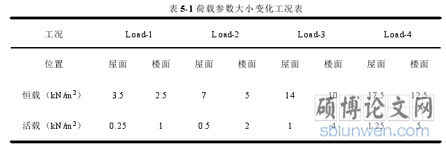 表 5-1 荷载参数大小变化工况表