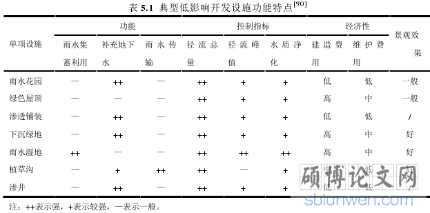 表 5.1  典型低影响开发设施功能特点
