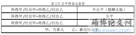 表 2-3 公平理论示意表